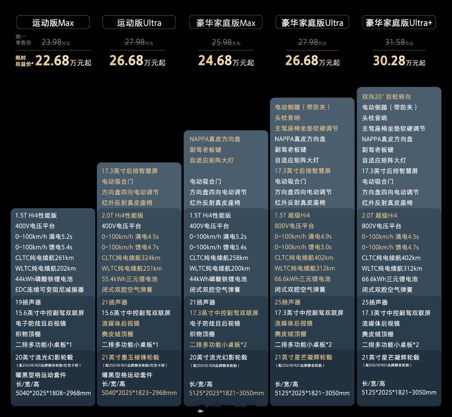 魏牌V8X音速上市，权益后22.68万元起。各位可以看下配置表，我觉得要比V9X