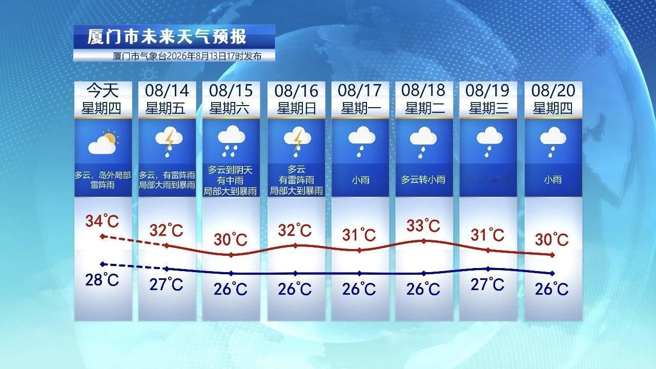 【8月14日至20日，厦门未来七天天气预报】

今天厦门局部出现了雨水，个别站点