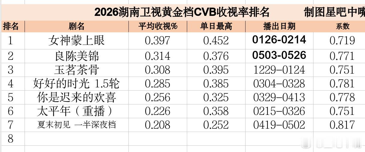 良陈美锦 任敏 此沙《良陈美锦》湖南卫视收官战报：恭喜暂年亚！酷云集均：0.40