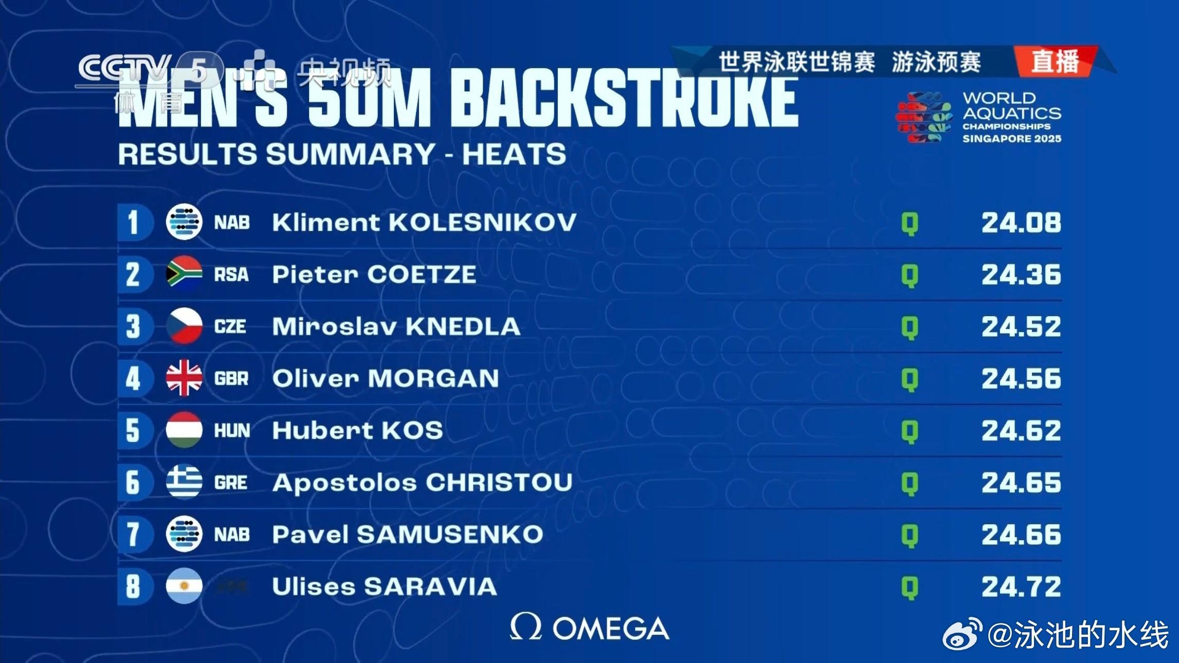 2025新加坡世界泳联世锦赛 男子50米仰泳预赛成绩KOLESNIKOV Kli