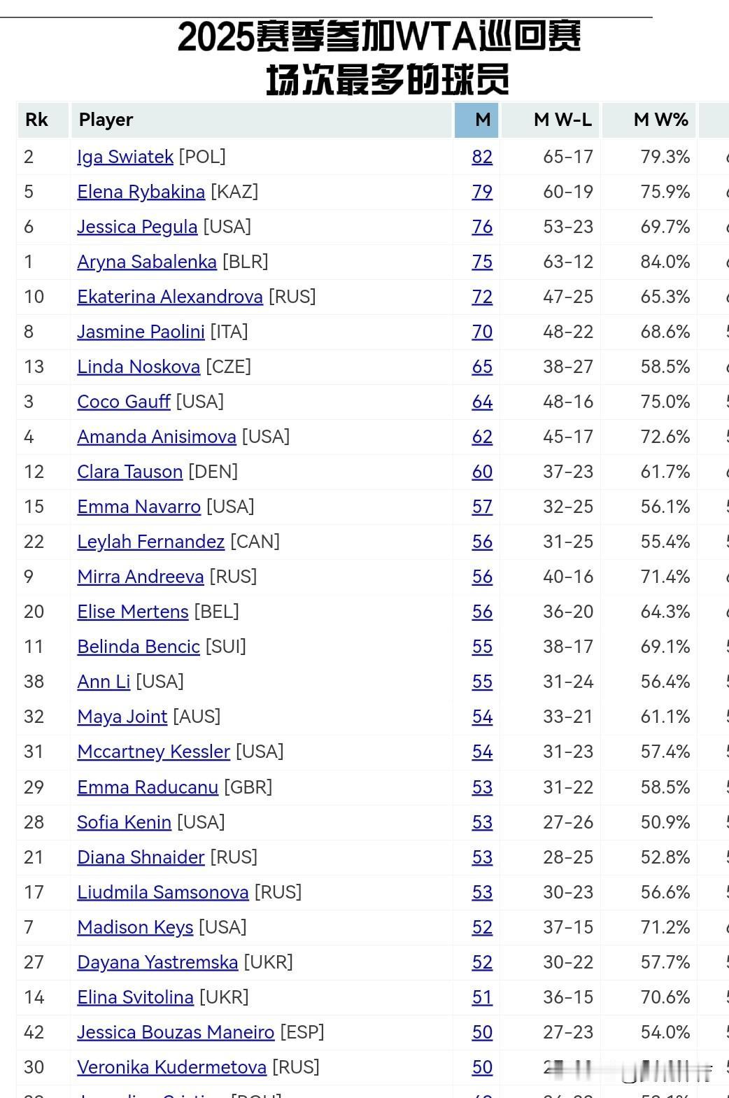 WTA巡回赛参加比赛场次排行榜（50场以上）
有27名球员参加WTA巡回赛的场次