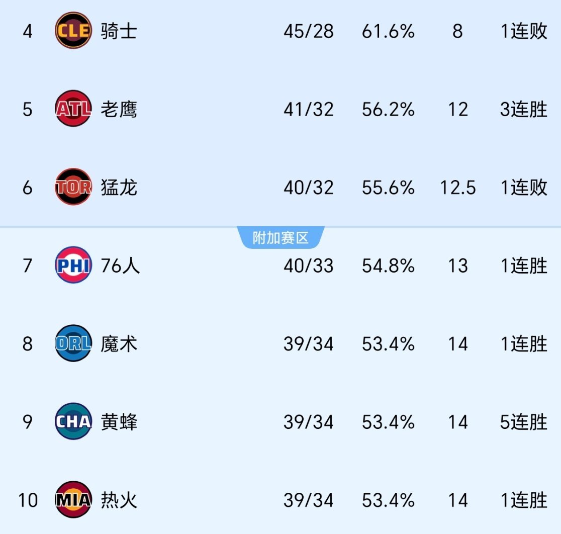 问：下半区球队，有没有？都有谁能和骑士打到六场及六场以上？nba季后赛