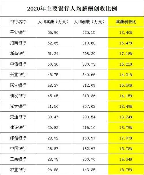 中信银行“人均近60万薪酬领跑股份行”，核心争议就在统计口径和内部贫富差距，一句