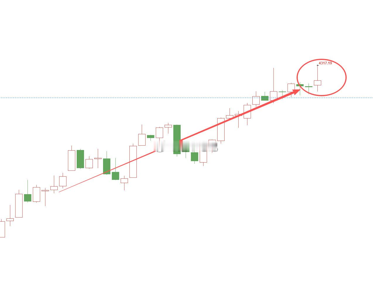 屏蔽重新发一遍！黄金4285位置多，行情上涨至4313位置，多单顺利浮盈280个