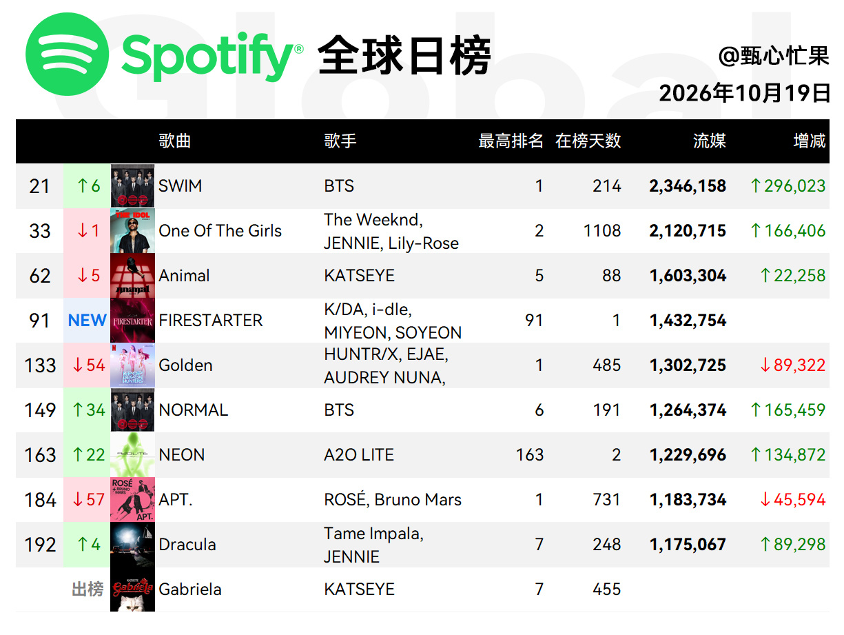 Spotify日榜-10月19日SWIM流媒大涨29万领涨OOTG三环动物跌到六