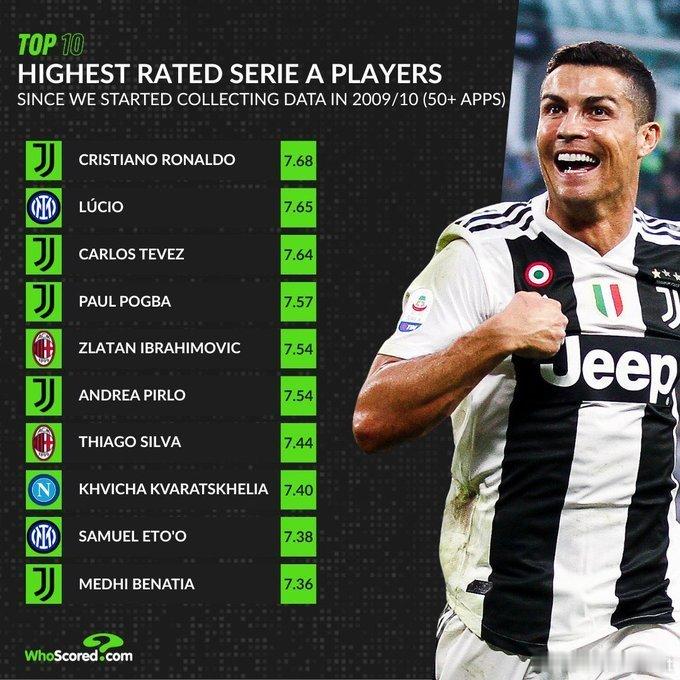 C罗 据 WhoScored 统计：自 2009/10 赛季以来，C 罗一直是意