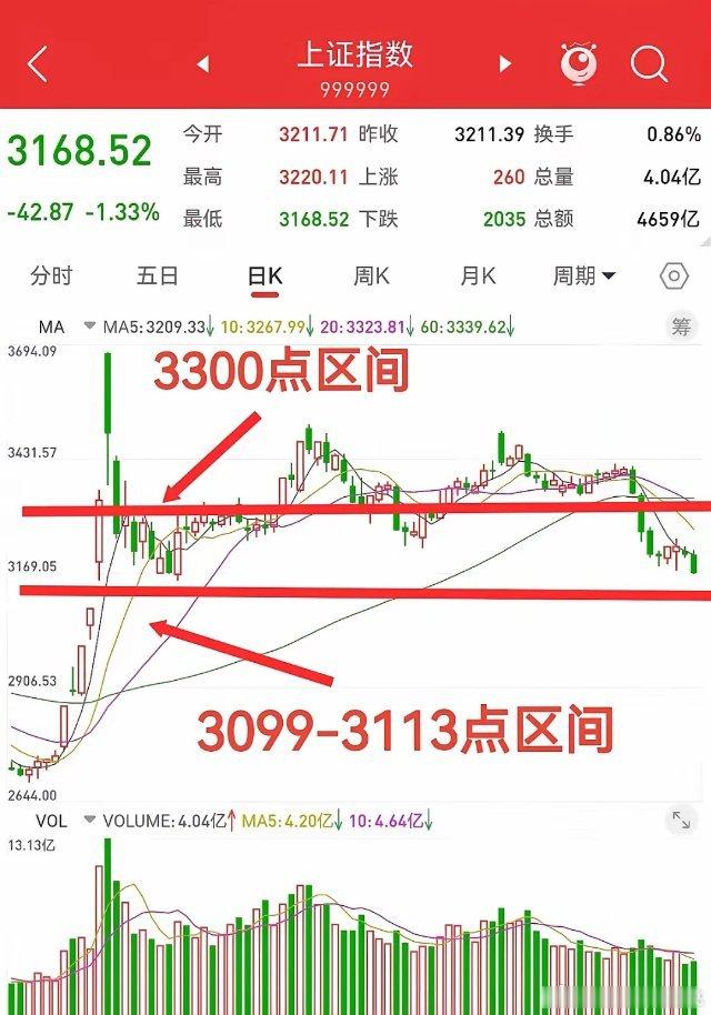1月12日，下周会有一次150点的大反弹，极端低点在3113附近，反弹高点不会超