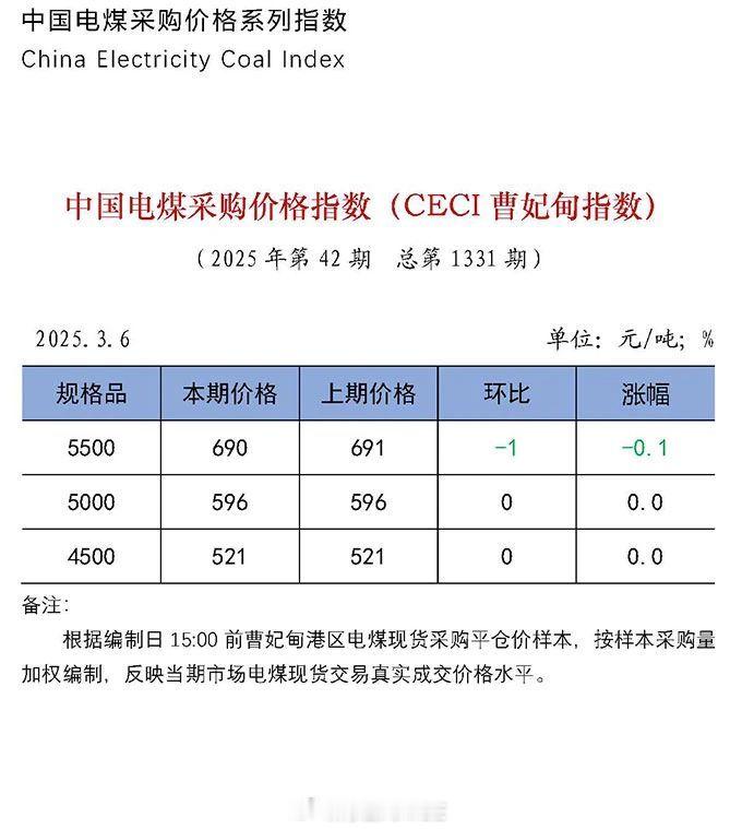 中电联发布 | 中国电煤采购价格指数（CECI曹妃甸指数）第1331期 ​​​