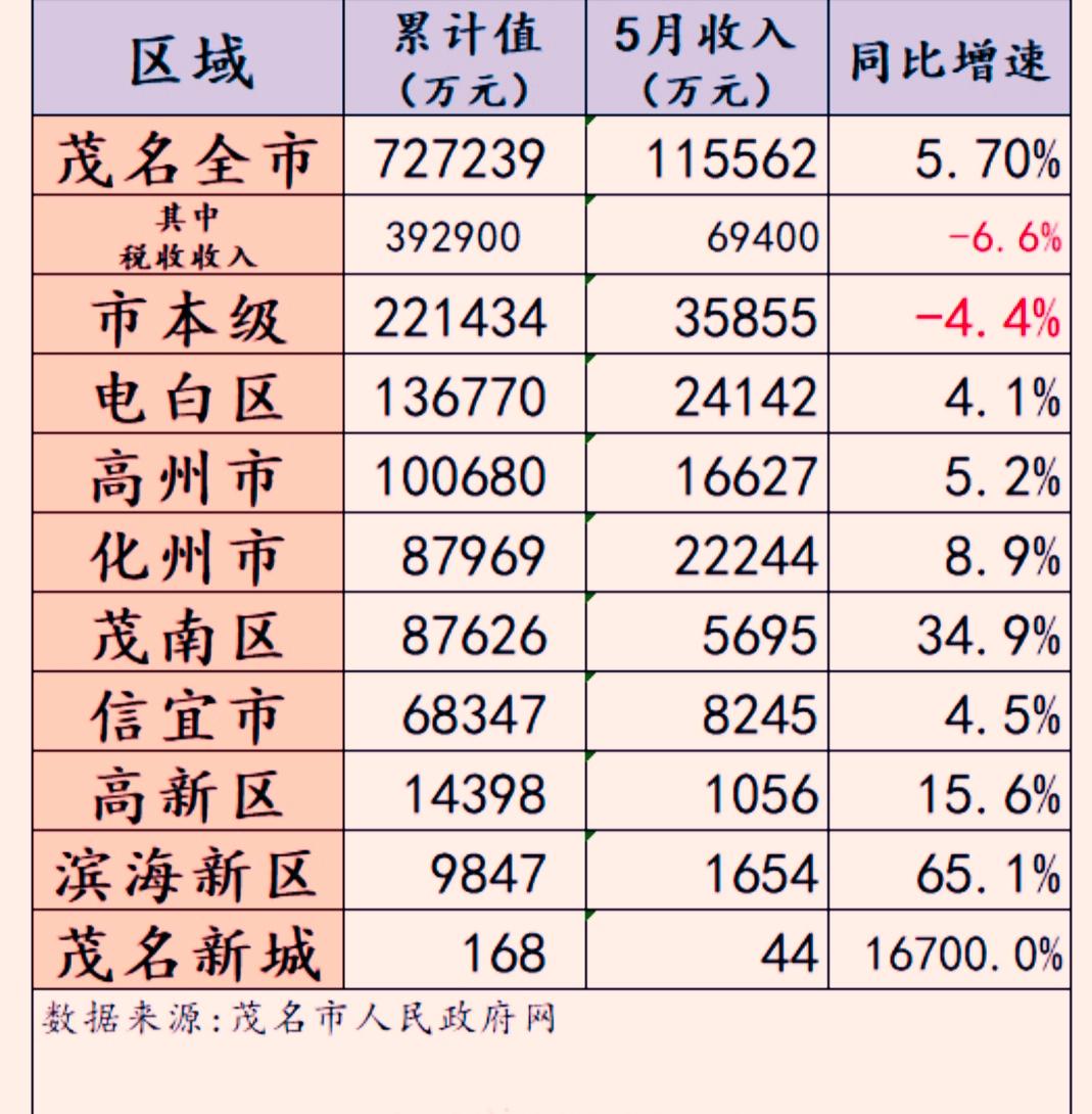 1-5月份茂名市各区（市）地方财政收入揭榜：电白总量保持首位   高州突破10亿