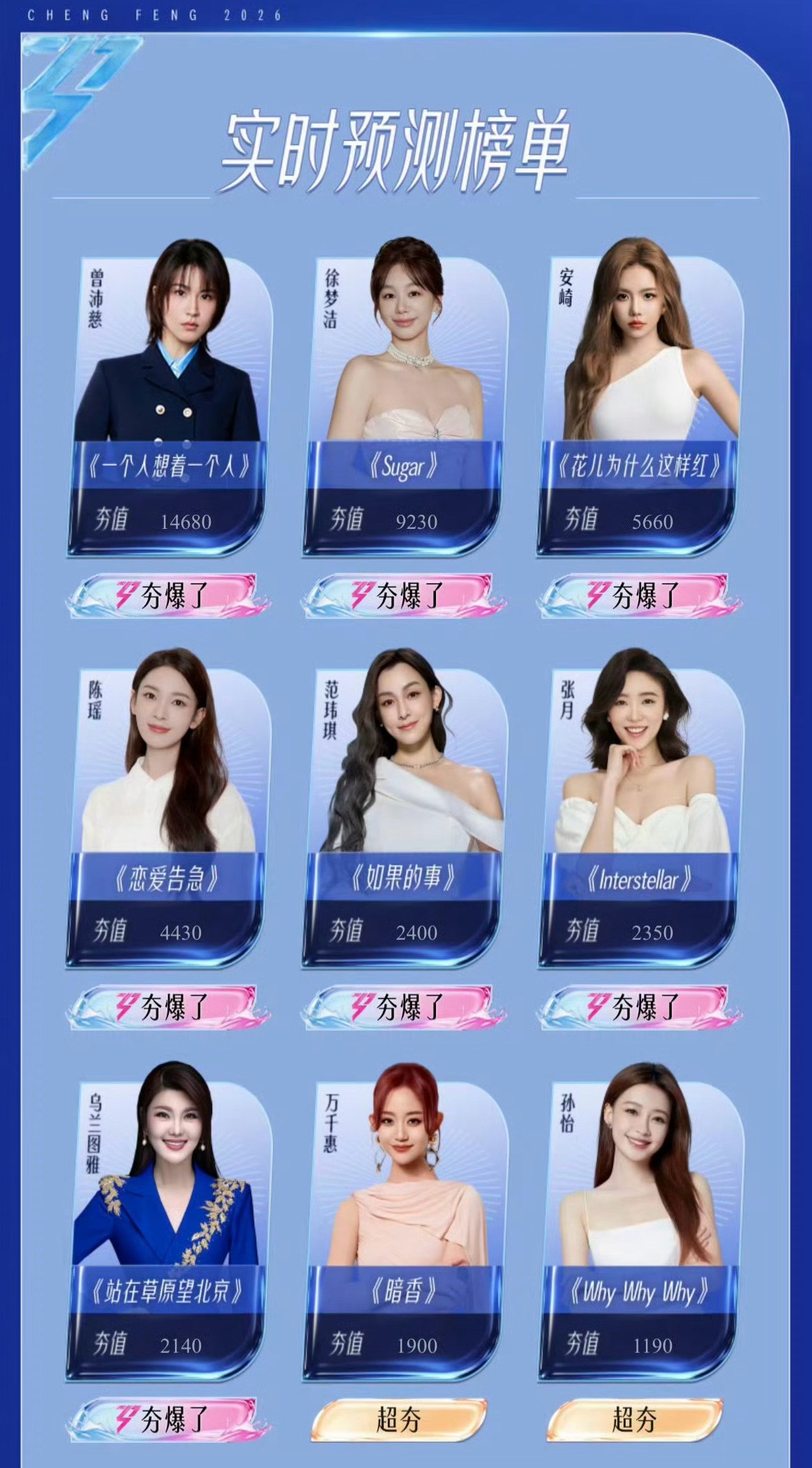 浪7目前人气前七的姐姐依次是曾沛慈、徐梦洁、安崎、陈瑶、范玮琪、张月、乌兰图雅 