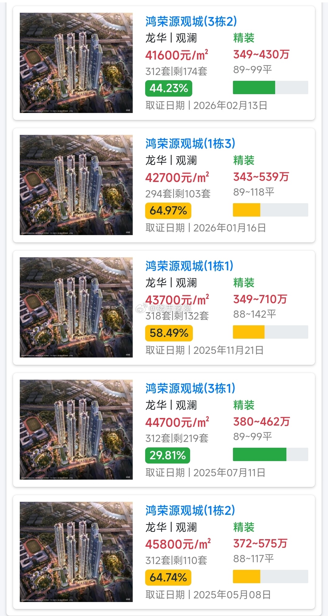 深圳龙华观澜这个盘，从去年5月首开到现在，多批次加推，累计推出1500多套，目前