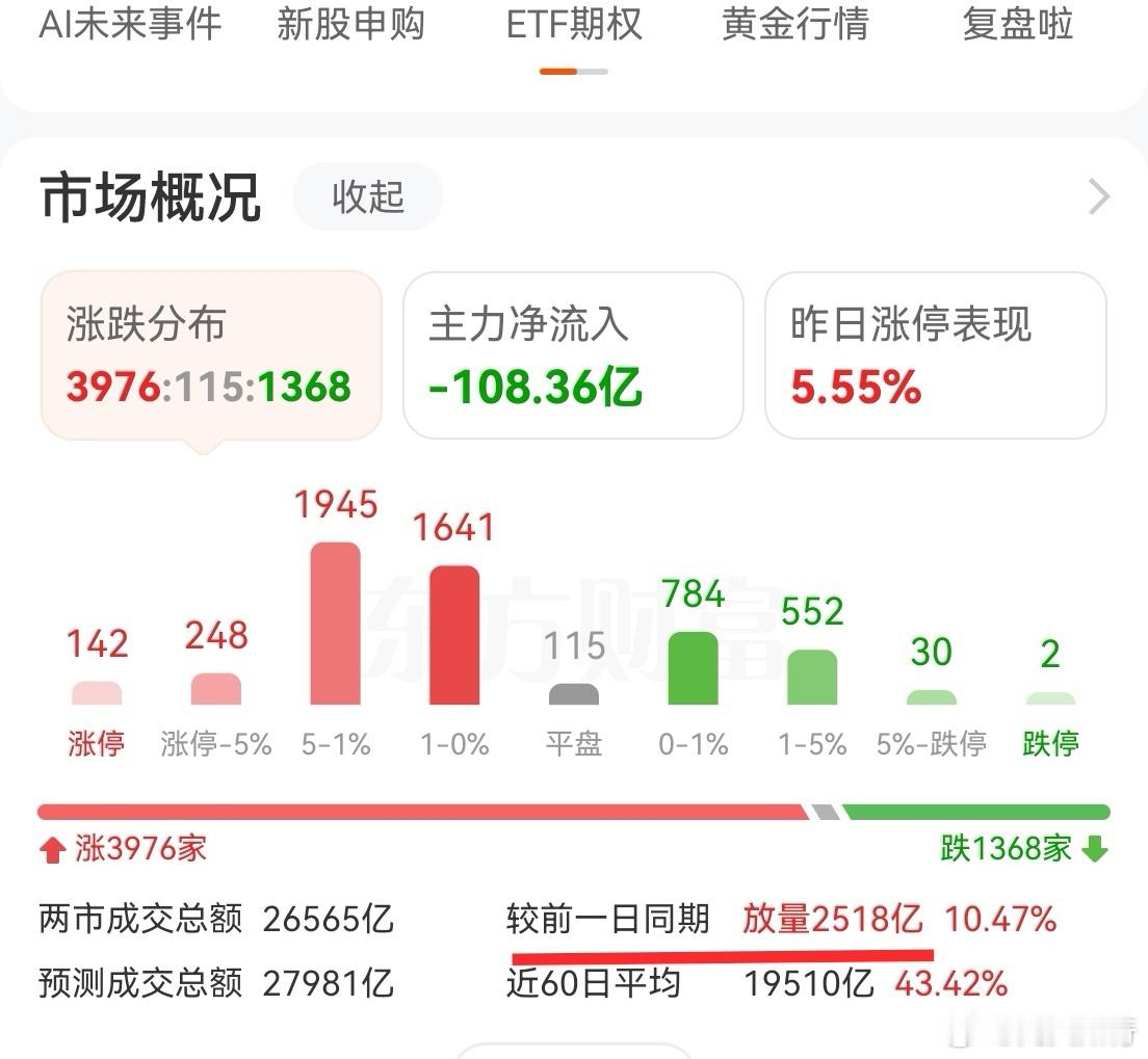 低位股开始补涨，化工，消费都有异动。很多化工股去年没涨，今天涨停大涨的不少。每年