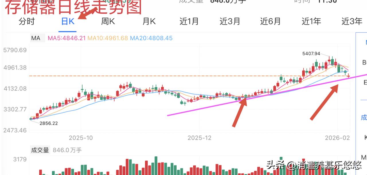 存储器前几天短期上涨趋势线已被放量击穿，上行形态破坏。目前正在回踩长期上涨趋势线