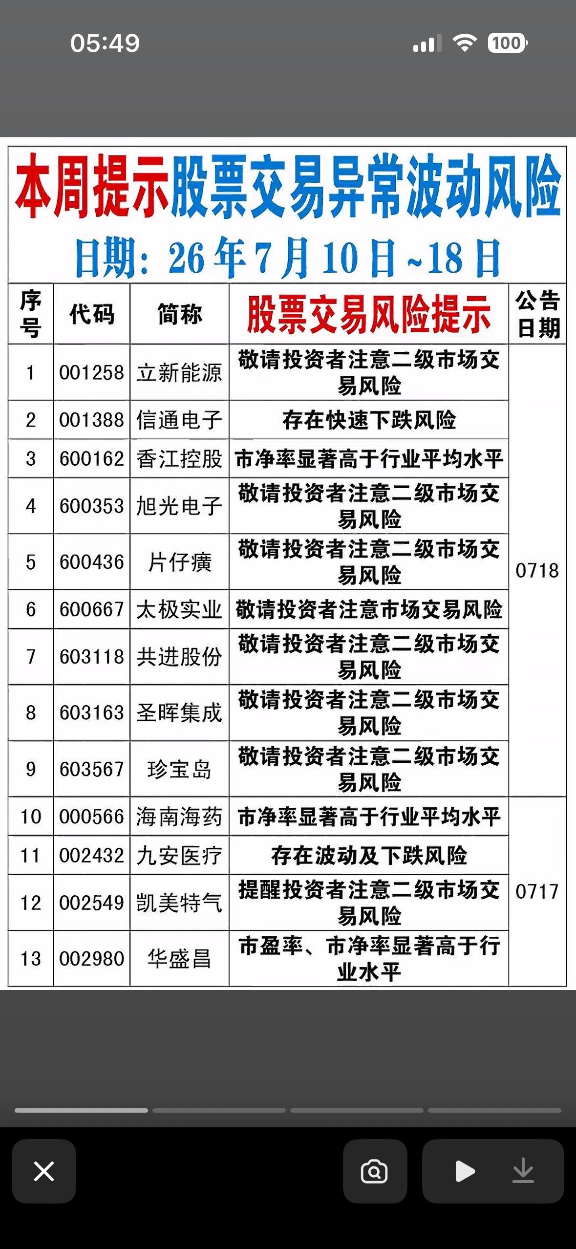 本周提示股票交易风险提示，注意市场波动！

本周可得注意股票交易风险啦，市场波动