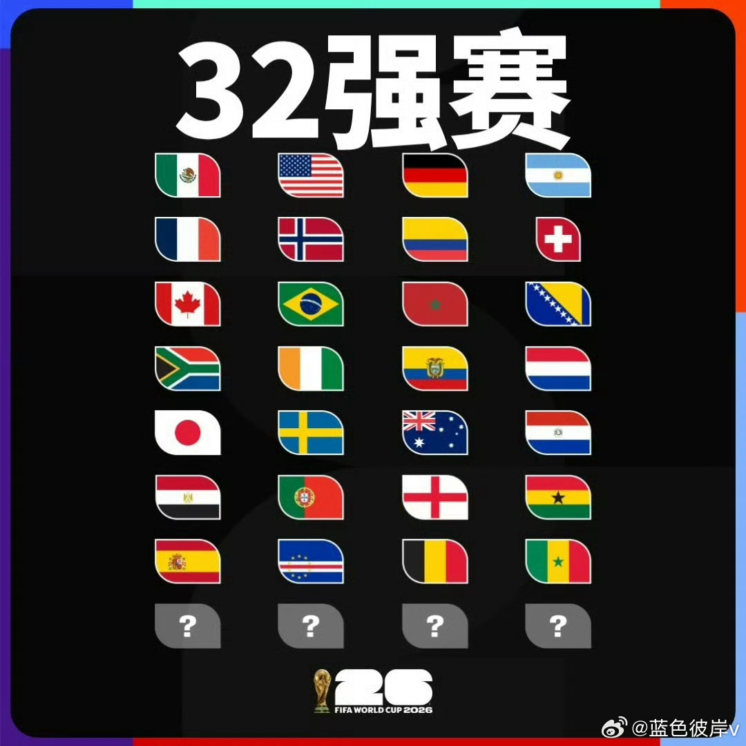 世界杯32强已确定28席世界杯小组赛渐入尾声，32强名单已揭晓28席！墨西哥、巴