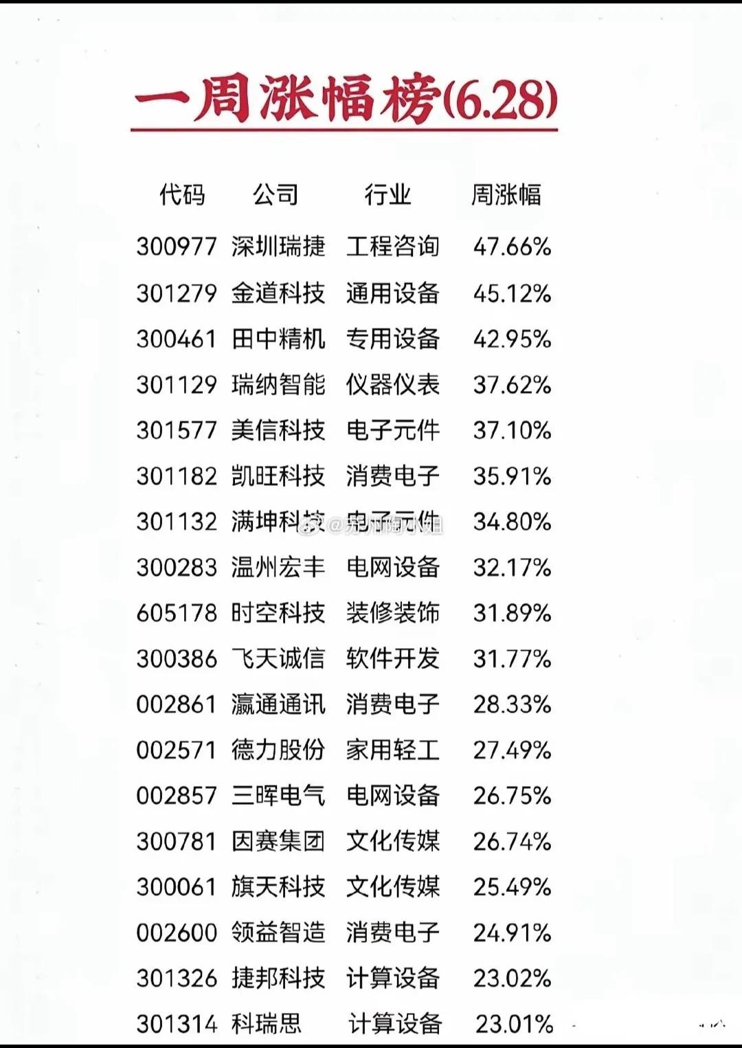 本周涨幅最大的18只强势股！

炒股永远是强者恒强。上涨趋势好的个股，筹码集中度