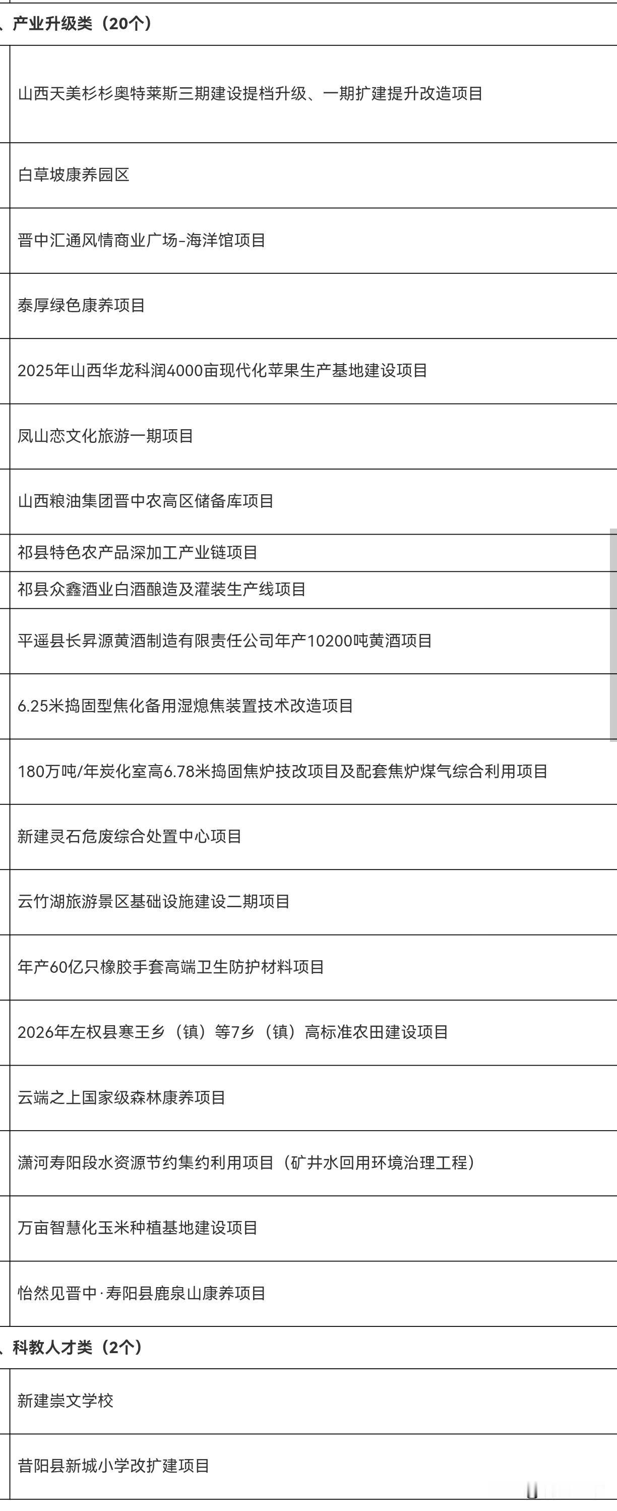 晋中的2026市级重点工程中，产业升级项目多与文旅相关
①白草坡康养园区
②晋中