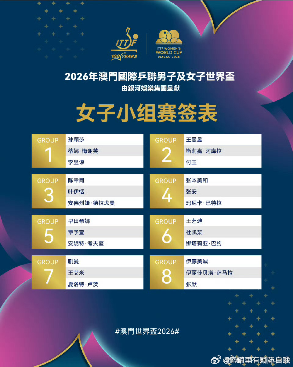 澳门世界杯女单签表孙颖莎梅谢芙李昱谆同组【Group 1】孙颖莎🇨🇳、蒂娜·
