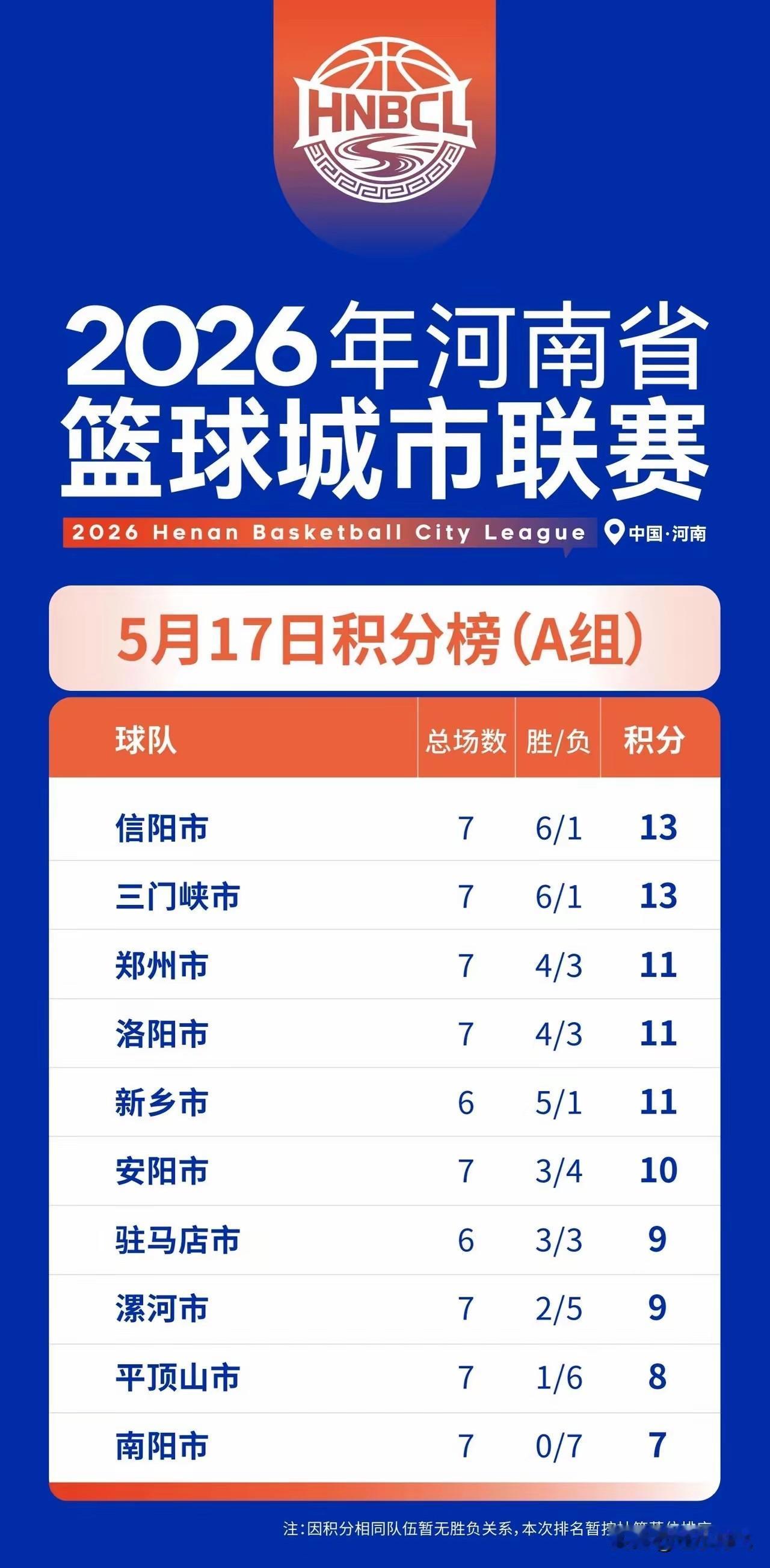 豫BA联赛A组的三门峡和信阳都是7场6胜同积13分位于榜首。
一个小小的五线城市