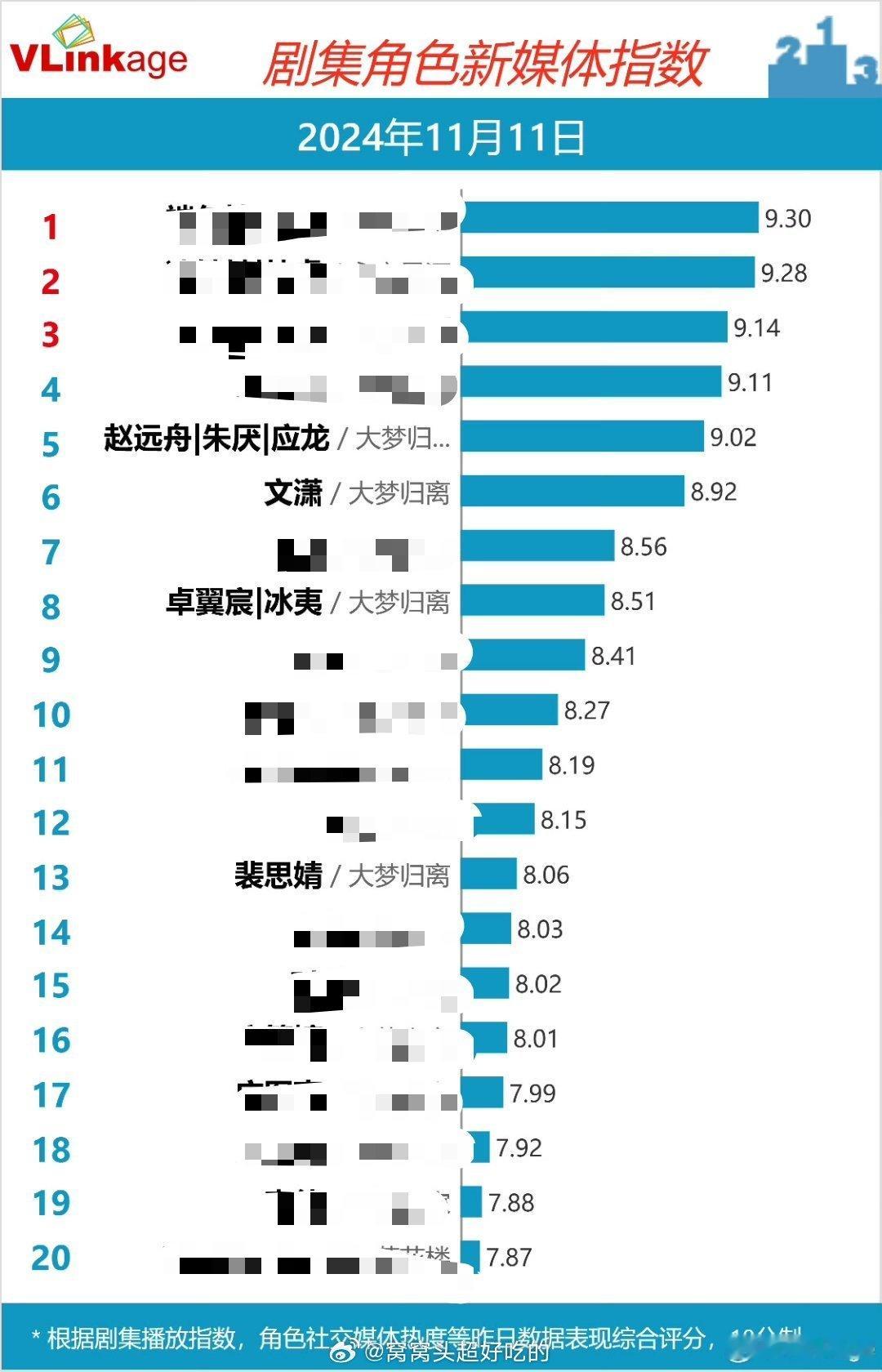 侯明昊、赵远舟、朱厌、应龙的 V 榜持续破 9，且是该剧唯一破 9 的角色。值得