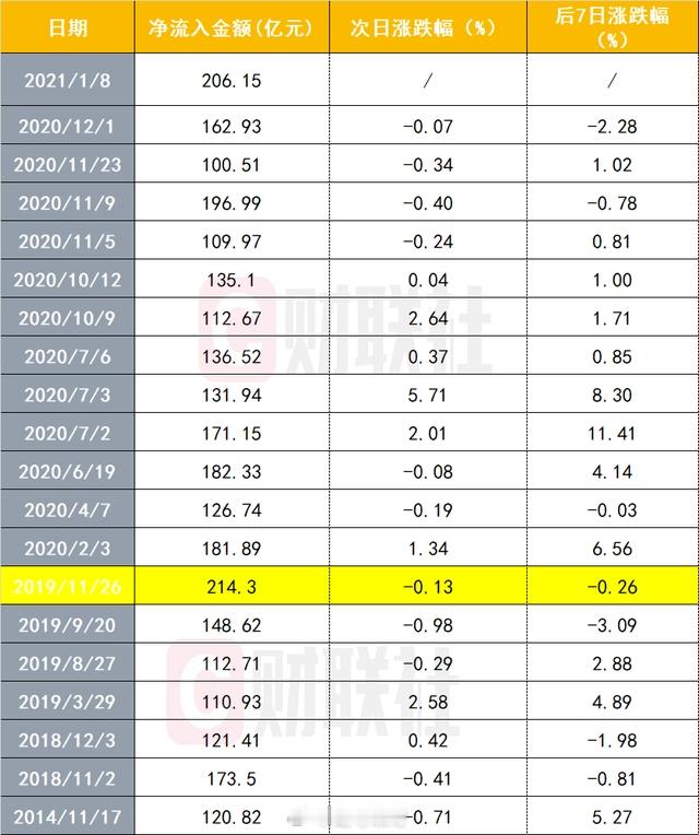 北向流入200亿历史上只有三次2019年11月26日2021年1月8日2014年