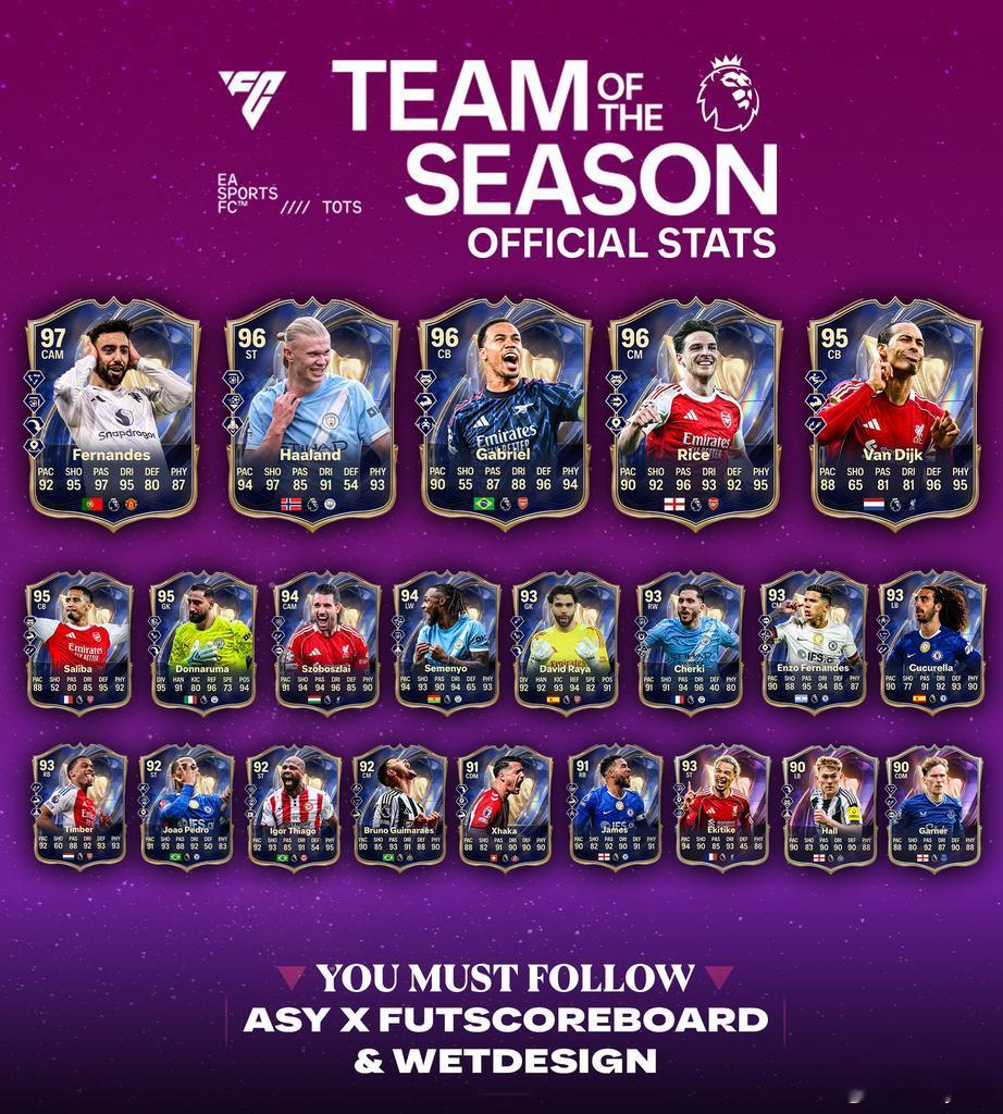 B费4金！英超联赛赛季最佳阵容正式数据确认。FC26