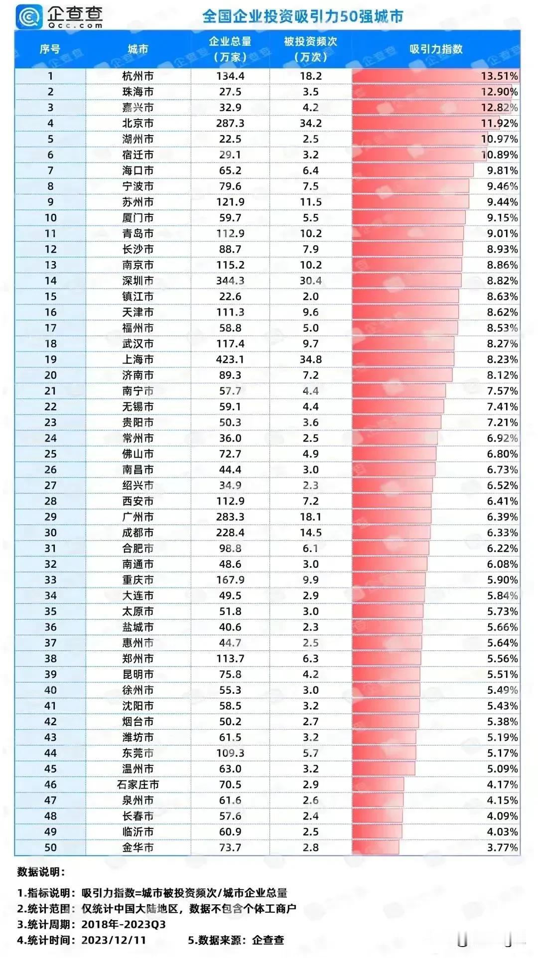 中国最有希望的城市排名来了

这是中国最有希望的城市，这些城市商业非常发达，而且