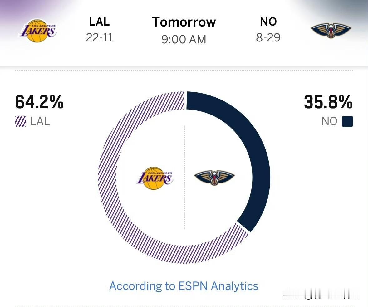 湖人vs鹈鹕比赛预告！！！湖人对阵鹈鹕比赛预测，湖人被看好！

北京时间1月7号