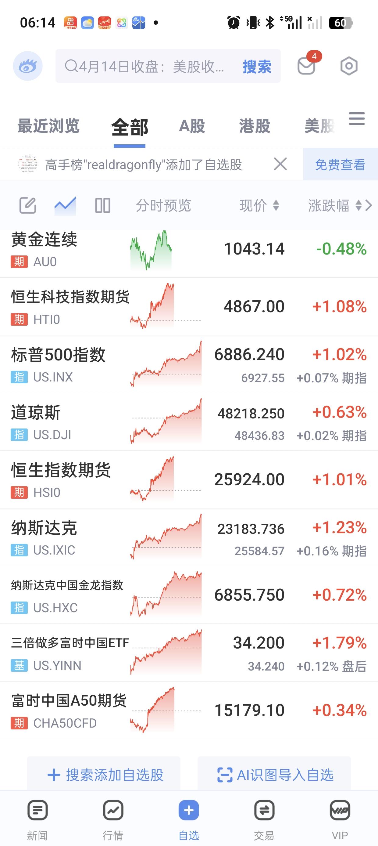 A股，早上醒来打开手机软件一看，瞬间精神了，好消息好消息。今天市场是要涨，这是突