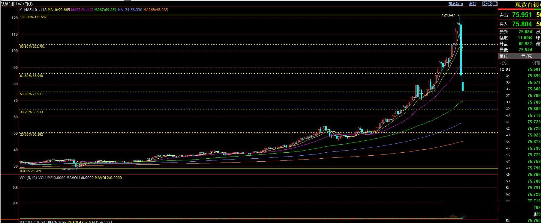 有时候想想  这波白银“超级大刀”下来，不知道砍刀了多少人！很多时候真应验了那句