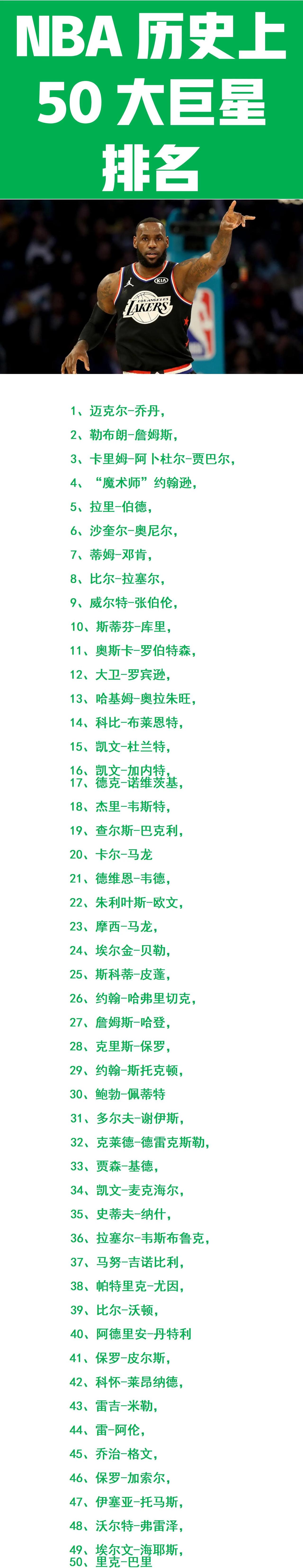 詹姆斯：NBA历史第2；
科比：NBA历史第14；
杜兰特：NBA历史第15；
