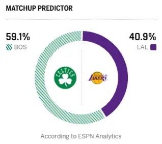 明日对阵凯尔特人，湖人胜率仅有40.9%凯尔特人vs湖人