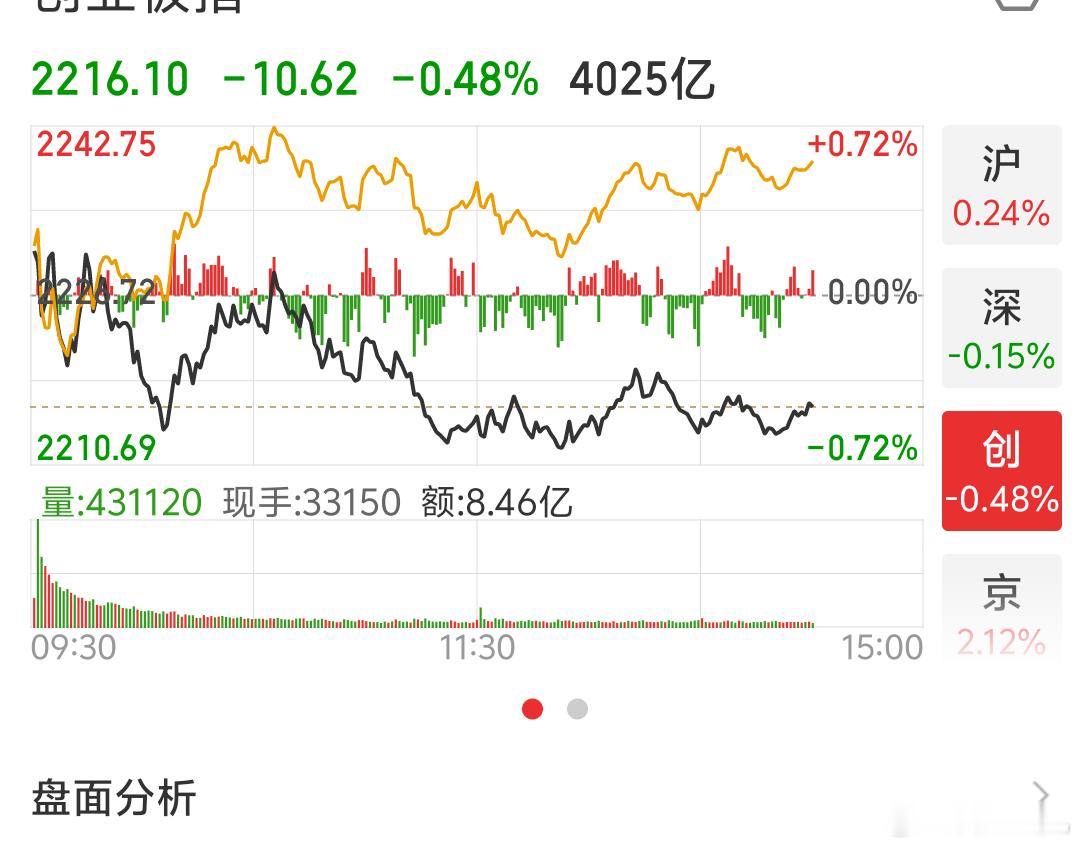A股指数微红微绿但是咱们鸡儿（基金）是红的啊挺好挺好[太开心]看看周一尾盘情况一