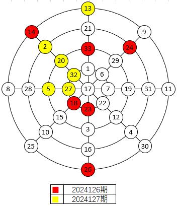 双色球2024127期与上期幻圆图对比关系