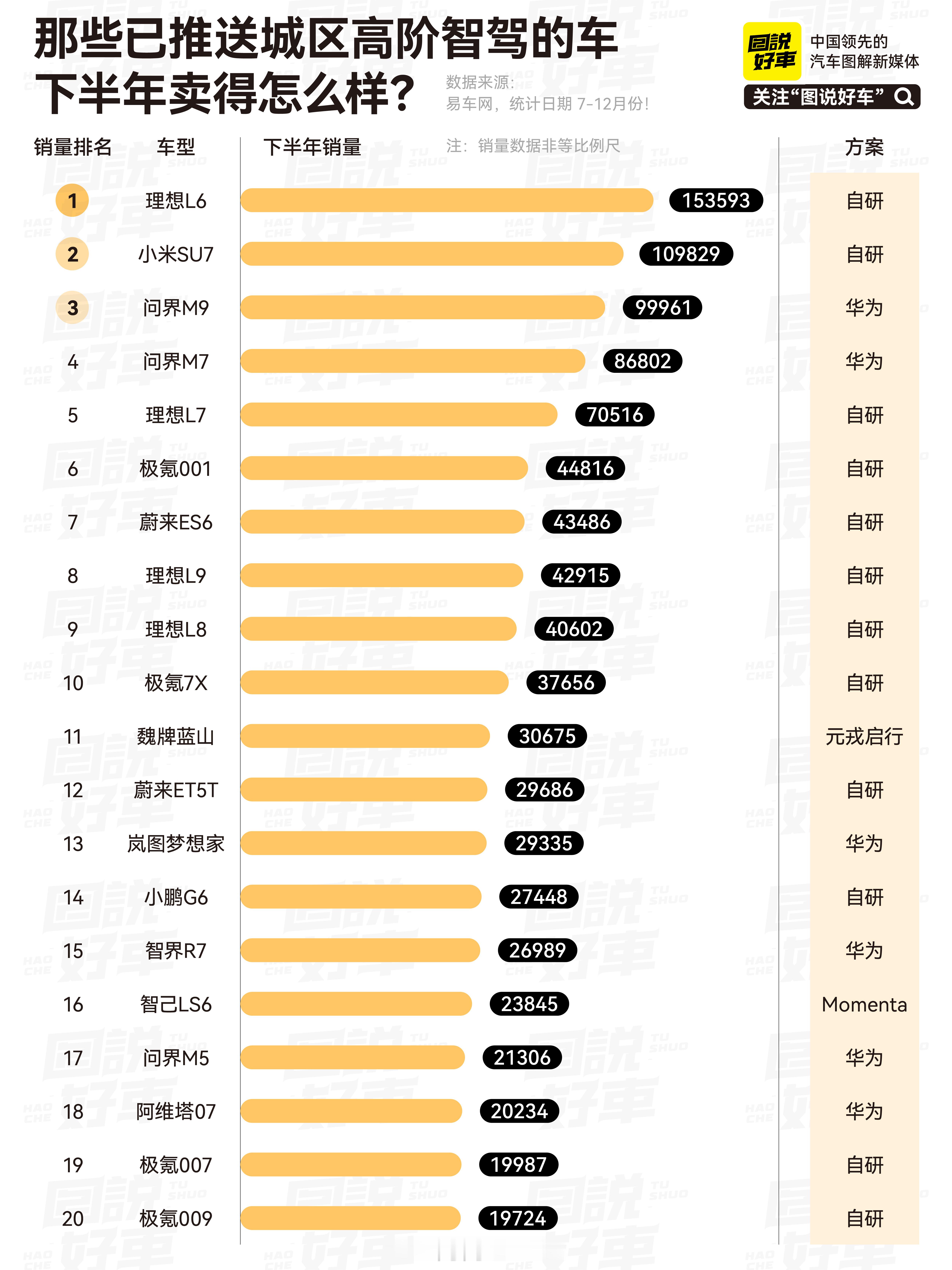 搭载城市 NoA 的车型 24 年下半年销量前 20图源前 20 里搭载华为 A