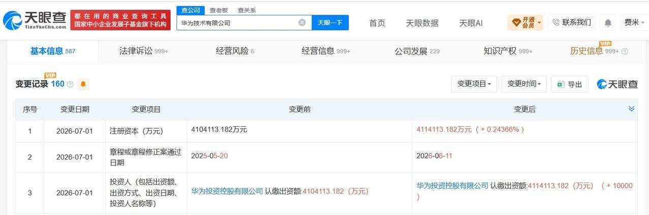 华为技术公司增资至约411.4亿
天眼查 App 显示，近日，华为技术有限公司发