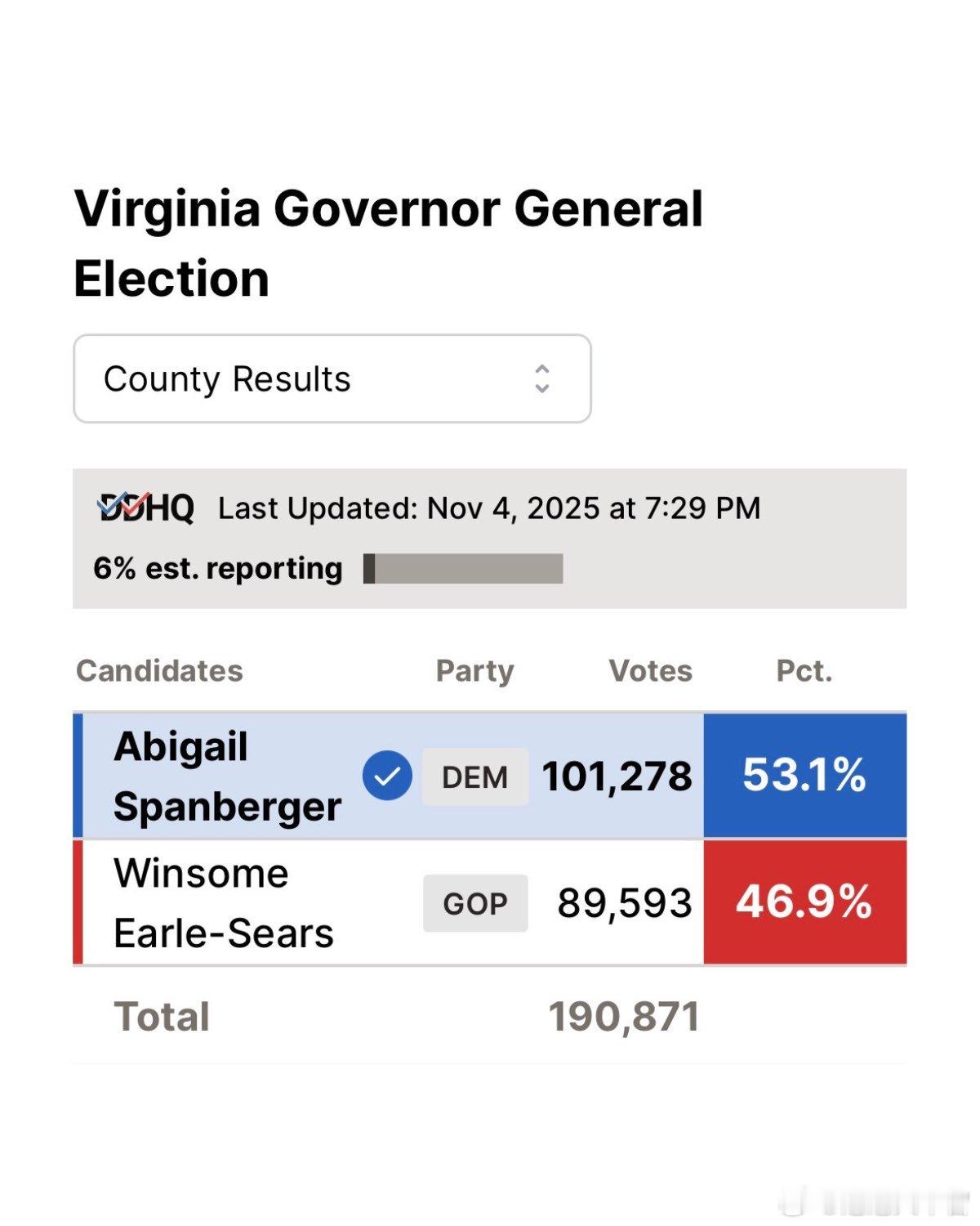 据决策台（Decision Desk）预测，民主党候选人，激进堕胎活动家阿比盖尔