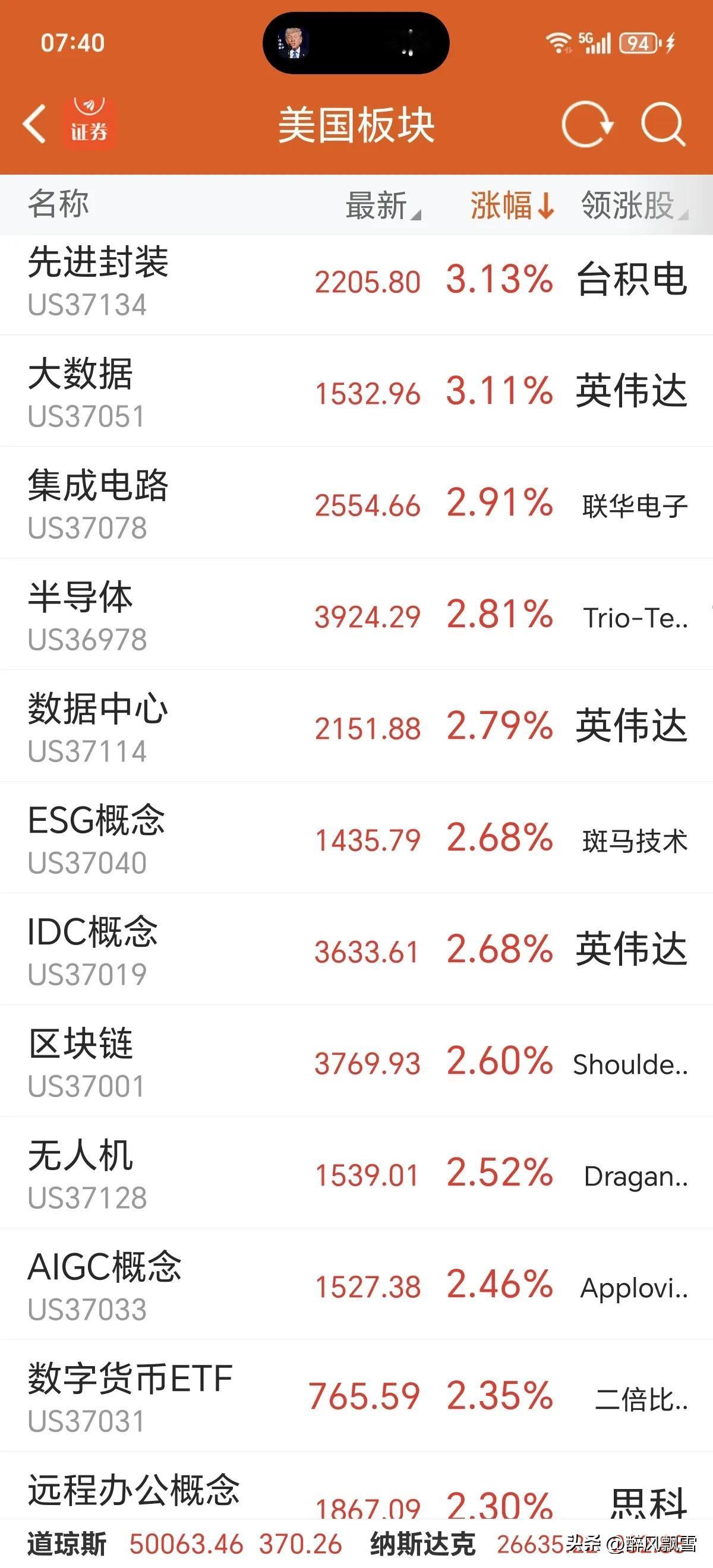 美三市齐涨
上涨板块→科技值得跟踪
昨夜美股三大指数集体收涨，纳指领涨，AI科技