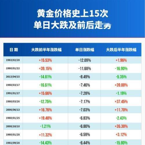 这次黄金的暴跌，可以说是让市场措手不及。单日跌幅达到5.31%，创了12年来的新