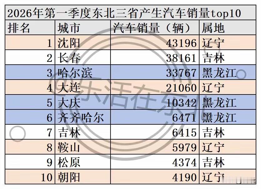 有网络披露2026年第一季度东北各主要城市汽车销量排名：
～沈阳以43196辆高
