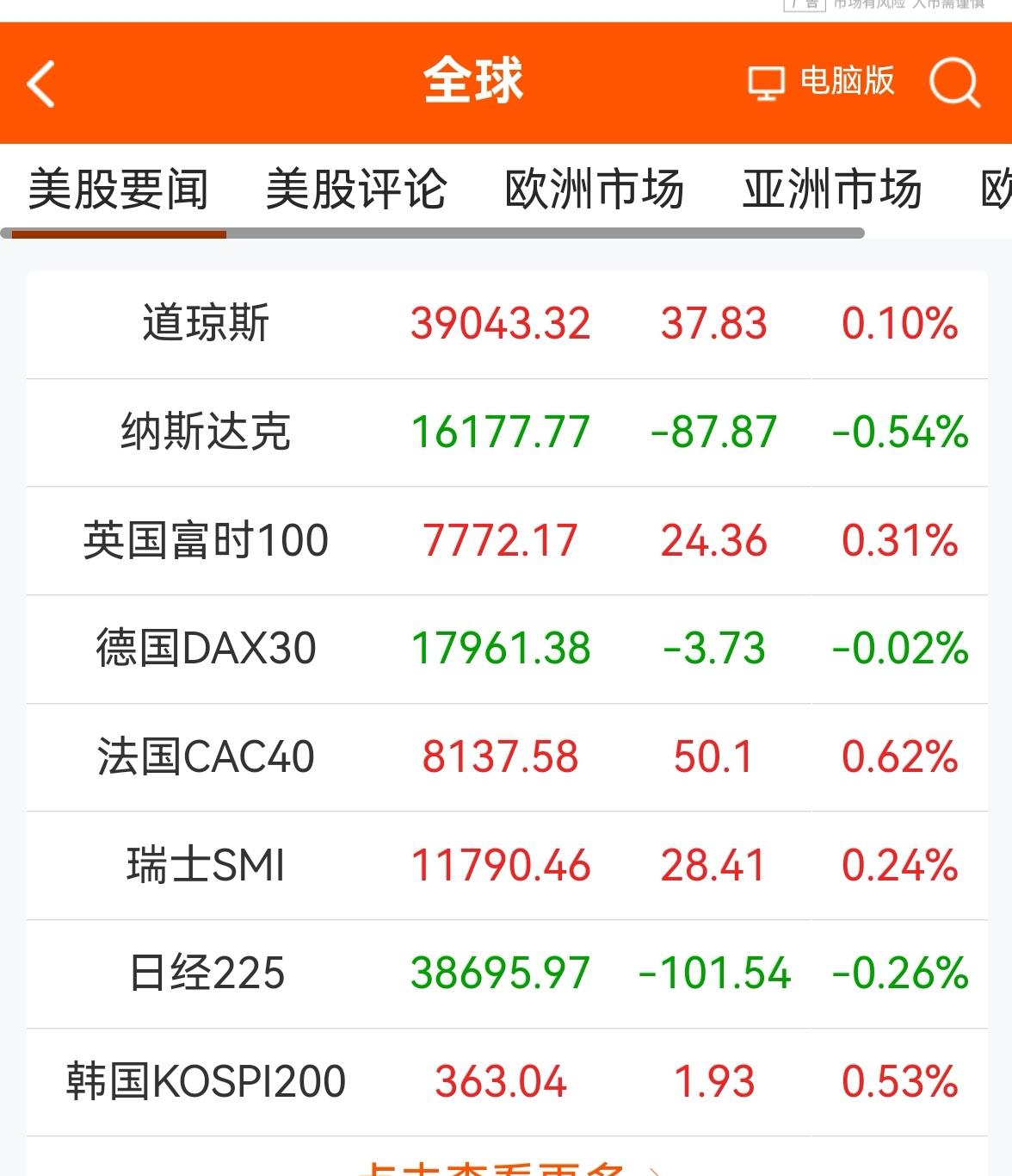 消息早报：（老手说股）
①欧美股市涨跌互现。
②原油期货大涨。
③离岸人民币汇率