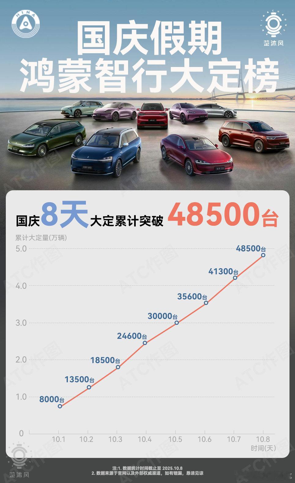 这个国庆小长假，鸿蒙智行赢麻了[good]鸿蒙智行 ​​​