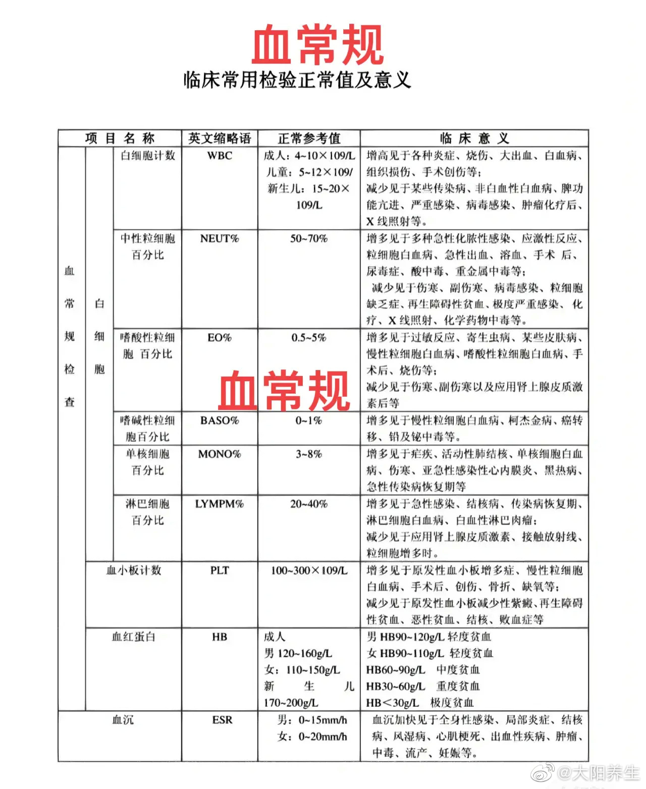 血检报告单怎么看？全面，详细，简单血常规，血检肝功能，肾功能，电解质，血脂，凝血