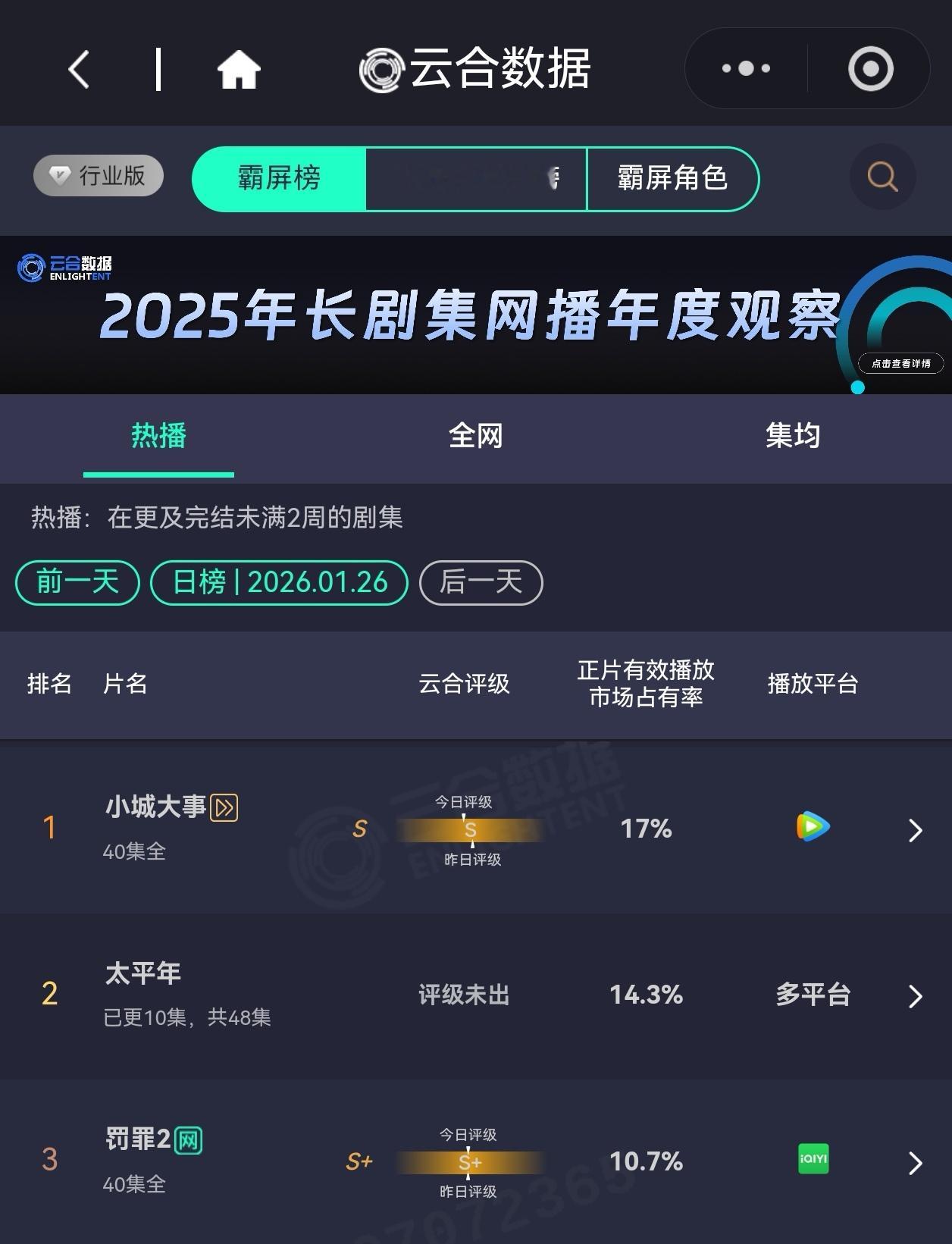 超点一口气播了6集，云合评级还在左移还是S… 