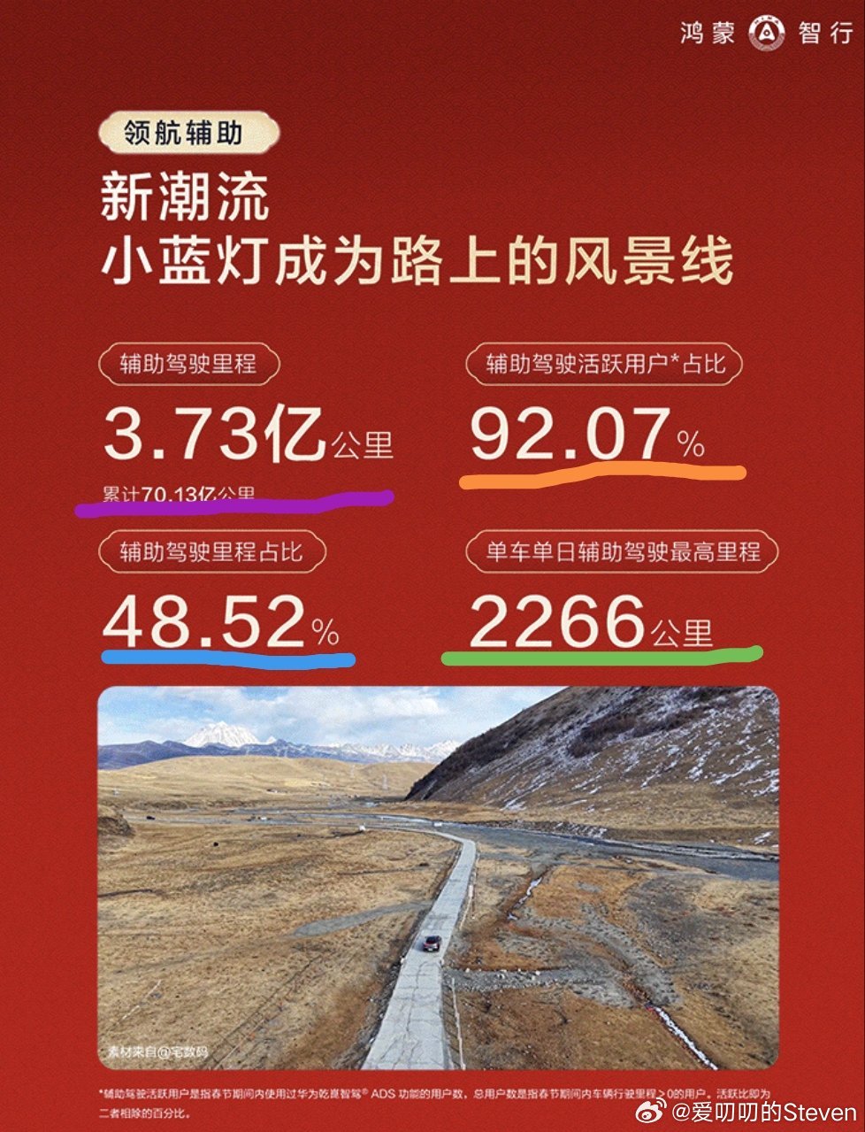 鸿蒙智行的春节智驾报告出来了。4个数据每个都很恐怖。虽然自动驾驶L3还没有来，但