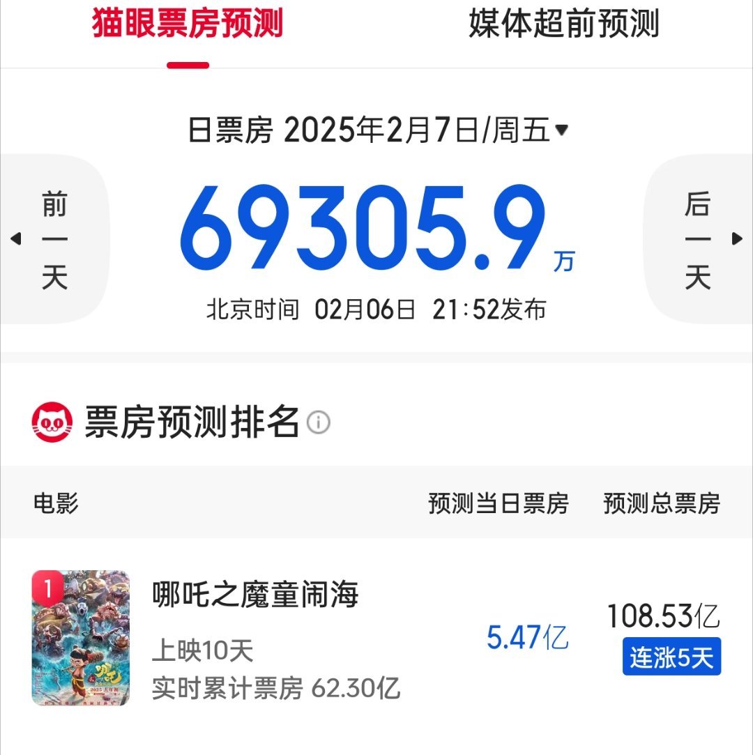 昨天预测不还是104吗，这就涨成108了？[哆啦A梦害怕][哆啦A梦害怕][哆啦