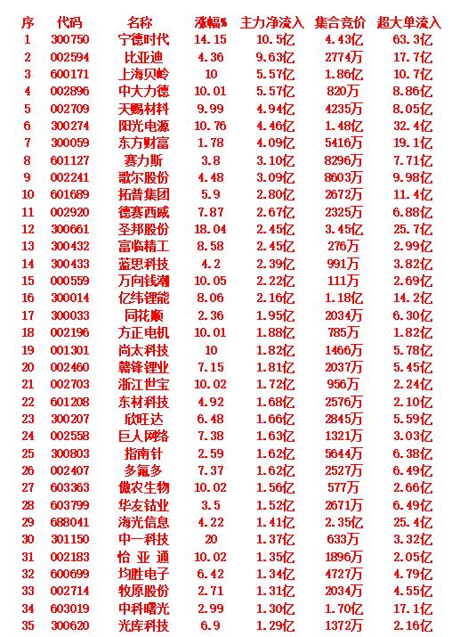 9月15日开盘45分钟，主力资金“买入的 ”的35名单一览！

宁德时代，主力资