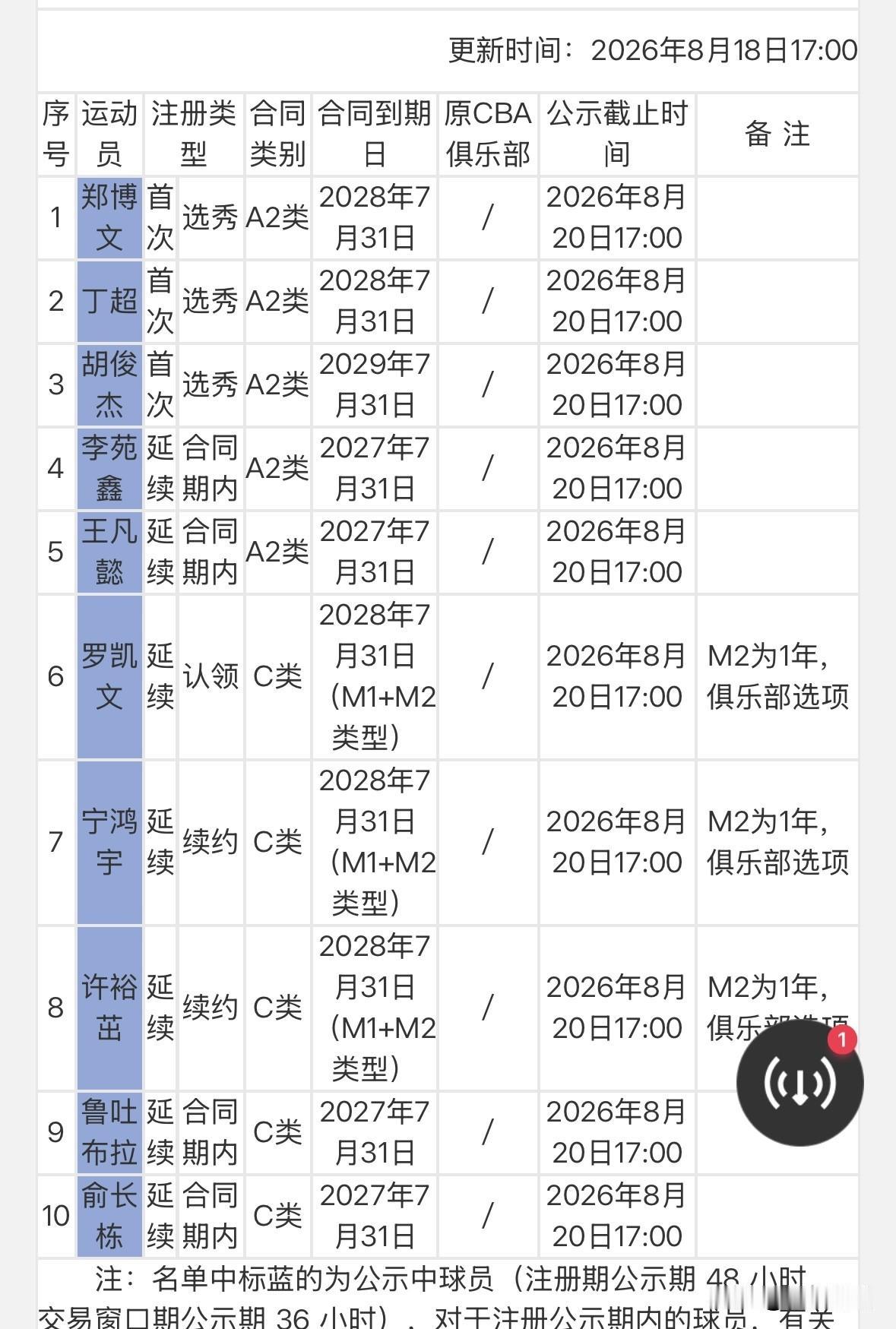 宁波富邦目前没给李安合同，估计导演也该功成身退了！
是啊，一转眼，到今年年底，过