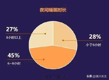 报告：中国国民平均入睡时间为零点

近日。中国睡眠研究会发布了《2024中国居民