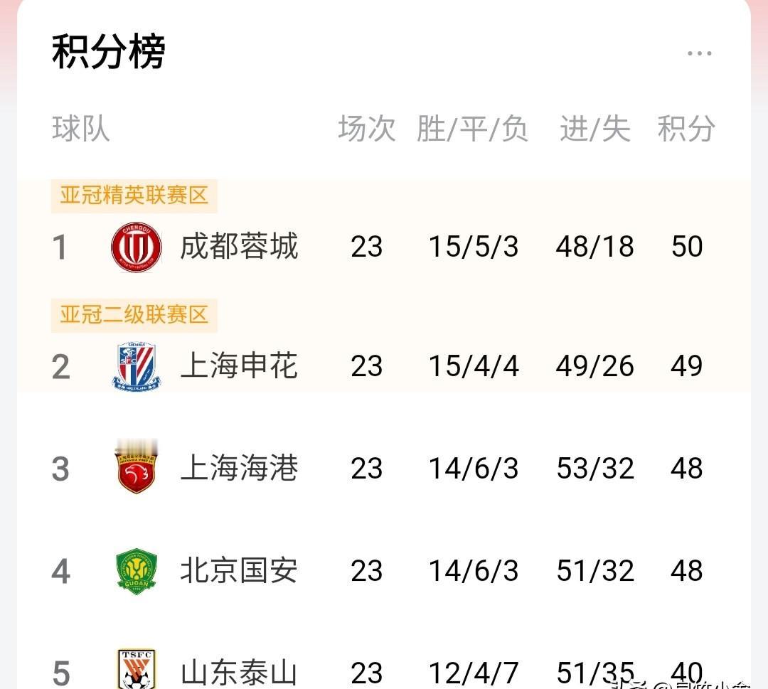 泰山队用一场6-0告诉所有人，他们才是决定冠军戒指刻谁名字的人。

40分，第五